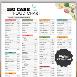 Low Carb Food List with 15g Carb Guide for Keto Diet, Carb Counting for Diabetic Control Weight Loss Muscle Building, Carb Food to Avoid