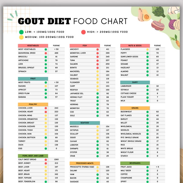 Gout Food List and Diet Cheat Sheet, Low Purine Foods or Low Uric Acid Foods Meal Plan for Arthritis Anti Inflammatory Joint Pain Relief