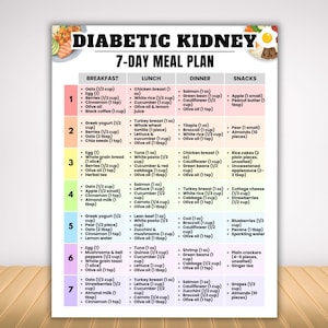 Könnte beinhalten: Ein farbenfroher 7-Tage-Ernährungsplan für Patienten mit diabetischer Nierenerkrankung. Der Plan ist in Frühstück, Mittagessen, Abendessen und Snacks unterteilt, mit spezifischen Lebensmitteln und Mengen für jede Mahlzeit.