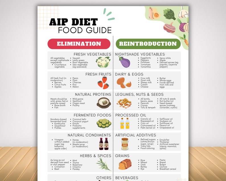 AIP Diet Food List Tracker, Autoimmune Protocol Paleo Diet Guide for ...