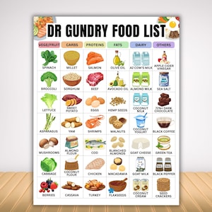 以下が含まれることがあります： DR GUNDRY FOOD LISTというタイトルの長方形の教育用チャート。VEGE/FRUIT、CARBS、PROTEINS、FATS、DAIRY、OTHERSのラベルが付いた列に整理されています。グリッドには、さまざまな食品のカラフルなイラストと、その下に名前が印刷されています。