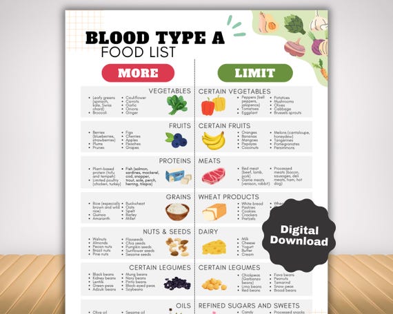 Blood Type A Diet Food List, Blood Group A Food Guide with Plant Based Diet Nutrition Guide, Avoid List and Diet Recommendations, Meal Plan