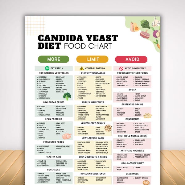 Lista produktów w diecie na grzybicę Candida: dieta niskocukrowa i niskowęglowodanowa, dieta bezglutenowa i przeciwgrzybicza, plan posiłków bez drożdży