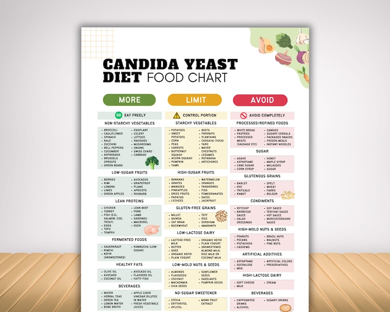 May include: A Candida Yeast Diet Food Chart, categorising foods into "More," "Limit," and "Avoid." The chart details non-starchy vegetables, low-sugar fruits, lean proteins, healthy fats, and beverages, alongside foods to limit or avoid.