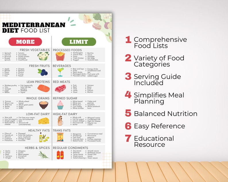 Pu&ograve; includere: Un grafico colorato intitolato "Lista di cibi della dieta mediterranea" con un elenco di cibi da mangiare di pi&ugrave; e cibi da limitare. Il grafico &egrave; diviso in categorie come verdure fresche, frutta fresca, proteine magre, cereali integrali, latticini a basso contenuto di grassi, grassi sani, erbe e spezie, cibi trasformati, bevande, carni rosse, zucchero raffinato, latticini ricchi di grassi, grassi trans e condimenti regolari. Il grafico include anche un elenco dei benefici di seguire una dieta mediterranea, come elenchi completi di cibi, variet&agrave; di categorie di cibi, guida al servizio inclusa, semplifica la pianificazione dei pasti, nutrizione equilibrata, riferimento facile e risorsa educativa.
