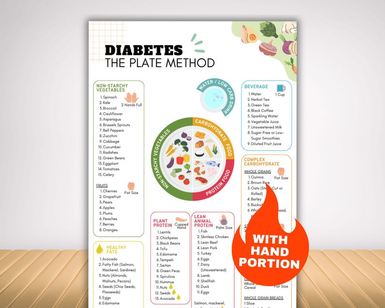 Puede incluir: Un colorido p&oacute;ster educativo titulado "DIABETES EL M&Eacute;TODO DEL PLATO" con grupos de alimentos y tama&ntilde;os de porciones. El p&oacute;ster incluye secciones para verduras sin almid&oacute;n, frutas, grasas saludables, prote&iacute;nas vegetales, prote&iacute;nas animales magras, carbohidratos complejos y bebidas. Un gr&aacute;fico de llama dice "CON PORCI&Oacute;N DE MANO".