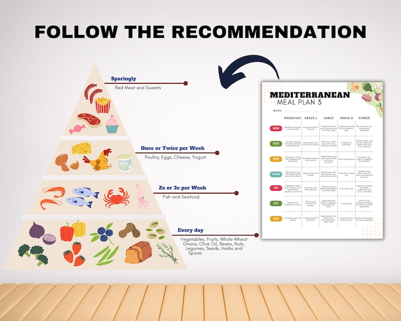 May include: A food pyramid chart with a Mediterranean meal plan. The pyramid shows the recommended frequency of different food groups, with vegetables and fruits at the base and red meat and sweets at the top. The meal plan includes a weekly schedule of breakfast, snacks, lunch, and dinner.
