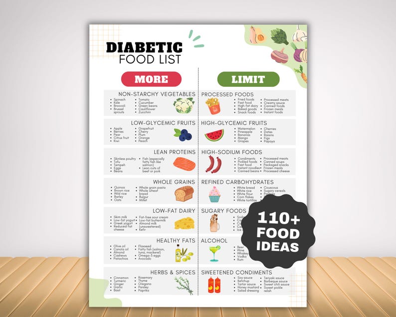 May include: A printed "Diabetic Food List" categorizes foods under "More" and "Limit." It includes sections for vegetables, fruits, proteins, grains, dairy, fats, herbs, processed foods, and condiments. A black graphic states "110+ FOOD IDEAS." The list is designed to provide guidance on dietary choices.