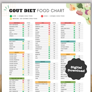 Könnte beinhalten: Eine farbige Tabelle mit einem grünen, gelben und roten Farbschema. Die Tabelle listet Lebensmittel und ihren Puringehalt auf, kategorisiert in niedrig, mittel und hoch. Die Tabelle ist mit "Gout Diet Food Chart" betitelt.