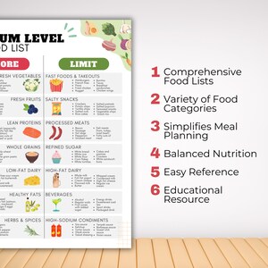 Puede incluir: Un gr&aacute;fico colorido titulado "Sodium Level Food List" con un fondo verde. El gr&aacute;fico est&aacute; dividido en dos columnas, "M&aacute;s" y "L&iacute;mite". Cada columna enumera diferentes categor&iacute;as de alimentos y ejemplos de alimentos en cada categor&iacute;a. El gr&aacute;fico est&aacute; dise&ntilde;ado para ayudar a las personas a tomar decisiones alimentarias m&aacute;s saludables al limitar su consumo de sodio.