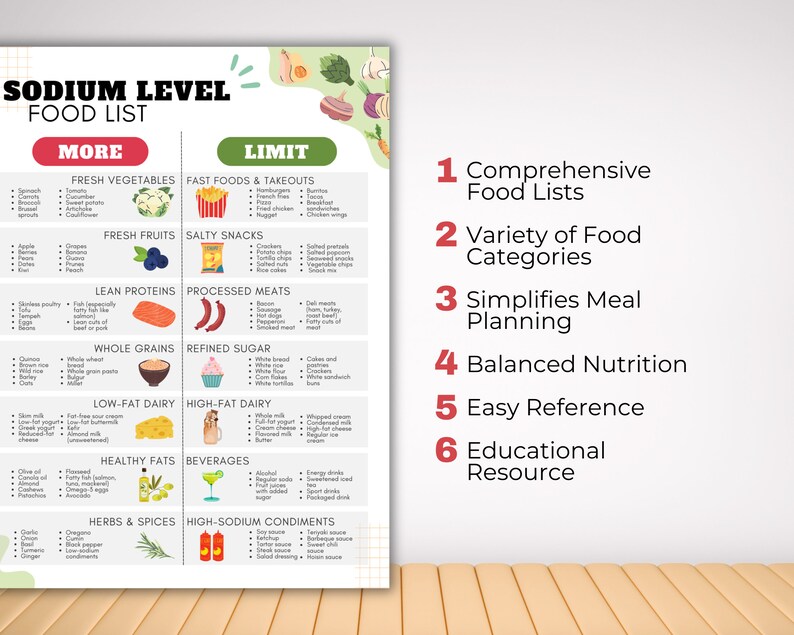 Puede incluir: Un gr&aacute;fico colorido titulado "Sodium Level Food List" con un fondo verde. El gr&aacute;fico est&aacute; dividido en dos columnas, "M&aacute;s" y "L&iacute;mite". Cada columna enumera diferentes categor&iacute;as de alimentos y ejemplos de alimentos en cada categor&iacute;a. El gr&aacute;fico est&aacute; dise&ntilde;ado para ayudar a las personas a tomar decisiones alimentarias m&aacute;s saludables al limitar su consumo de sodio.