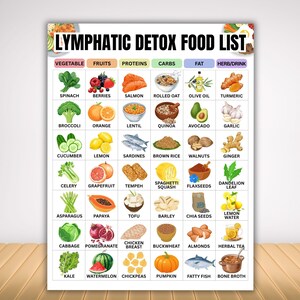 May include: A rectangular educational chart titled LYMPHATIC DETOX FOOD LIST. The grid displays colorful illustrations of various foods categorized into columns labeled Vegetable, Fruits, Proteins, Carbs, Fat, and Herb/Drink with text labels.
