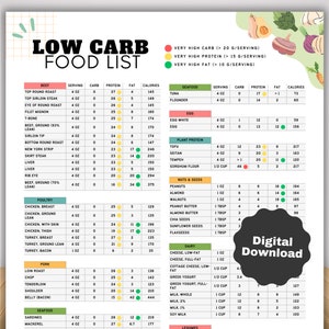 May include: A printable low-carb food list chart with serving sizes, carb, protein, fat, and calorie counts for various food categories, including beef, poultry, pork, seafood, egg, plant protein, nuts and seeds, and dairy. The chart is colour-coded to indicate very high carb, very high protein, and very high fat.