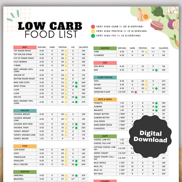 Low Carb Grocery List - Etsy