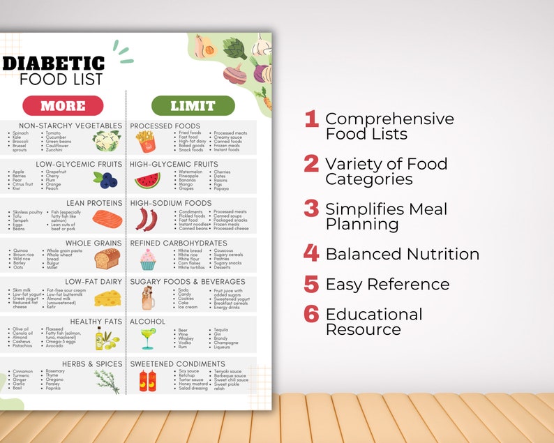 May include: A detailed diabetic food list, categorizing foods to eat more of and those to limit. It features sections for non-starchy vegetables, low-glycemic fruits, lean proteins, whole grains, low-fat dairy, healthy fats, herbs, and spices. Also includes processed foods, high-glycemic fruits, high-sodium foods, refined carbs, sugary foods, and alcohol.