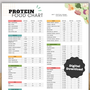 May include: A colorful chart listing the protein content and calories of various foods, including beef, poultry, pork, fish, seafood, dairy, nuts, seeds, legumes, and plant protein. The chart is divided into categories and includes serving sizes and nutritional information.
