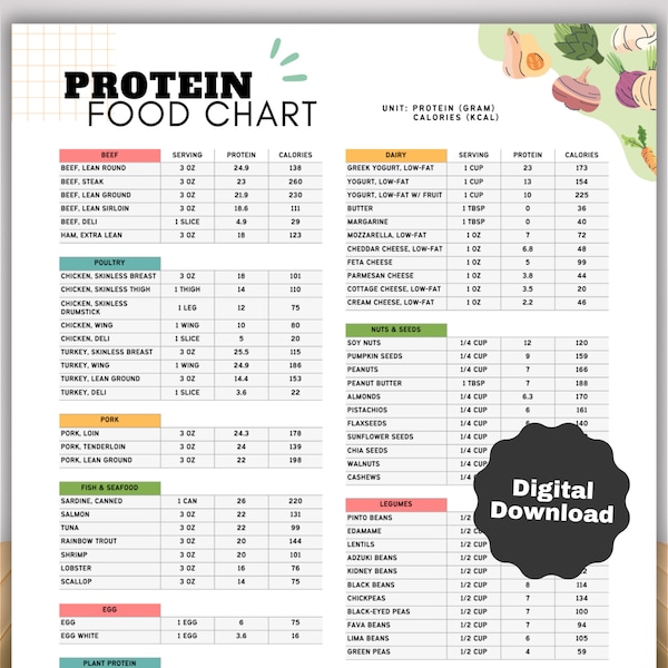 High Protein Food List and Low Carb Keto Food List for Muscle Building and Weight Loss, High Protein Dietitian Meal Plan and Grocery List