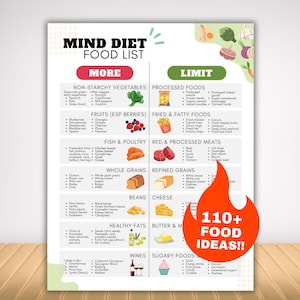 May include: A Mind Diet food list poster with "MORE" and "LIMIT" sections. It lists non-starchy vegetables, fruits, fish, poultry, whole grains, beans, healthy fats, and wines. The "LIMIT" section includes processed foods, fried foods, red meats, refined grains, cheese, butter, and sugary foods. A red circle with the text "110+ FOOD IDEAS!!" is on the right.