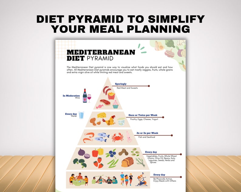 Pu&ograve; includere: Un'infografica colorata che illustra la piramide alimentare mediterranea. La piramide mostra la frequenza raccomandata dei gruppi di alimenti, con verdure, frutta, cereali integrali, legumi, olio d'oliva, semi, erbe e spezie alla base, e carne rossa e dolci in cima.