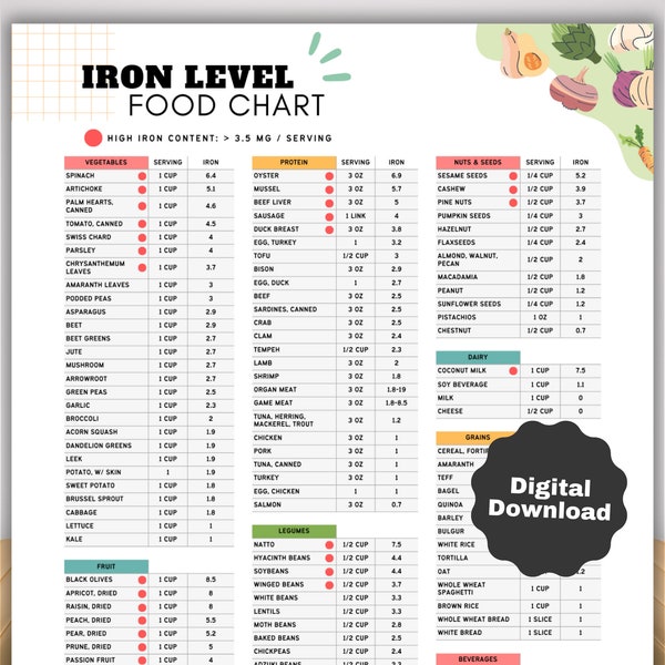 High Iron Food List for Anemia or Anaemia Iron Deficiency Quick Tips, Easy Iron Food Guide as Anemic Checklist, Low Blood Count Nutrition