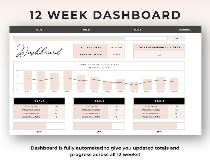 May include: A digital 12-week dashboard template with sections for setup, vision, goals, and dashboard. The design includes a graph tracking task completion, with fields for current week, date, and remaining tasks. Text at the bottom states the dashboard is fully automated.