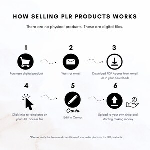 May include: Infographic illustrating the process of selling PLR products. The steps include purchasing a digital product, waiting for an email, downloading a PDF, clicking links, editing in Canva, and uploading to a shop. Text reads: "HOW SELLING PLR PRODUCTS WORKS."