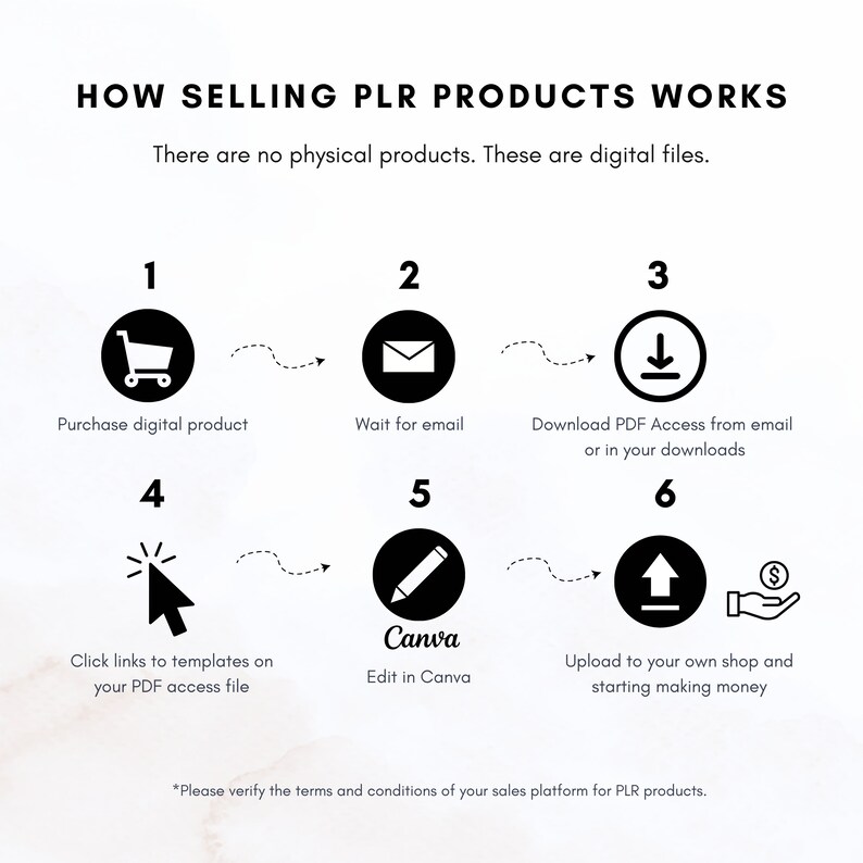 May include: Infographic illustrating the process of selling PLR products. The steps include purchasing a digital product, waiting for an email, downloading a PDF, clicking links, editing in Canva, and uploading to a shop. Text reads: "HOW SELLING PLR PRODUCTS WORKS."