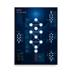 Tree of Life of Kabbalah Poster