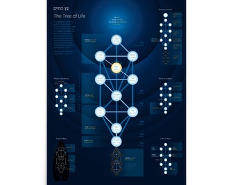Tree of Life of Kabbalah Poster