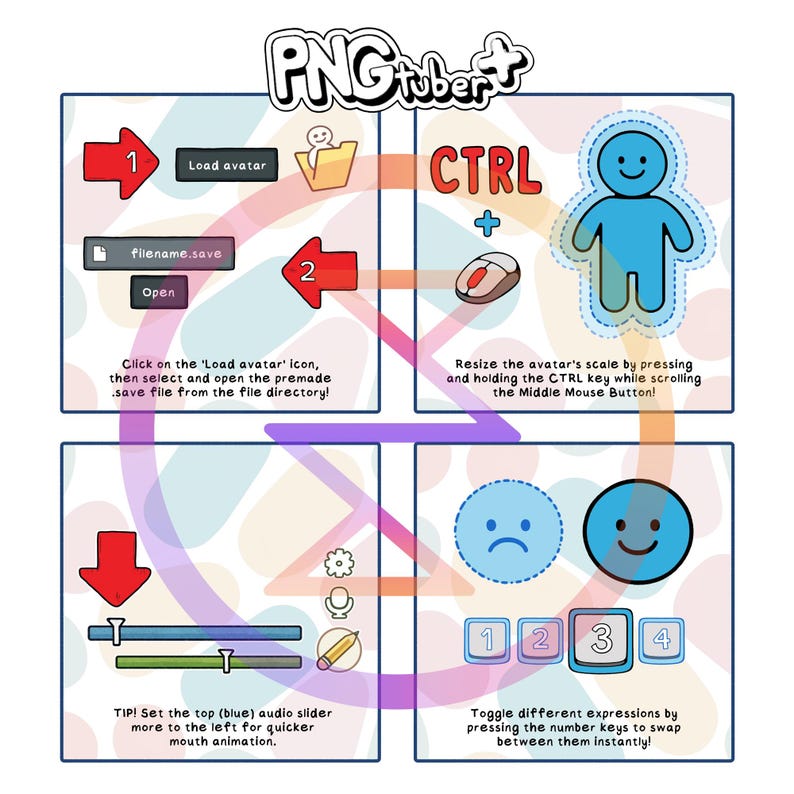 May include: A diagram showing how to use the PNGTuber+ software. The diagram shows how to load an avatar, resize it, and change its facial expressions. The software is used to create animated avatars for videos.