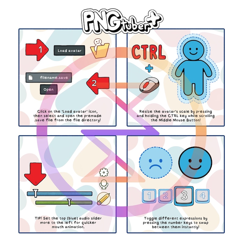 May include: A diagram showing how to use the PNGTuber+ software. The diagram shows how to load an avatar, resize it, and change its facial expressions. The software is used to create animated avatars for videos.