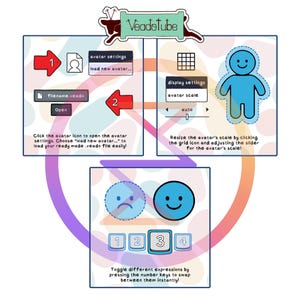 May include: A colorful diagram showing how to use the Veadotube software. The diagram shows how to load a new avatar, adjust the avatar's scale, and toggle different expressions. The text "Veadotube" is at the top of the diagram.