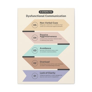 Dysfunctional Communication Canvas | Relationship Advice | Inspirational Canvas