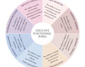 Executive Functioning Wheel, ADHD printable, Executive Function, Mental Health Poster, Autism, Therapy tools, Wellness Wheel, Coping Skills