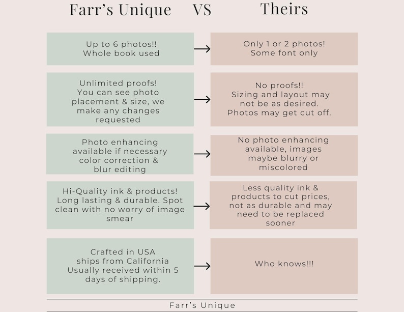 May include: A comparison chart highlighting the differences between two photo book services. The chart compares the number of photos allowed, proofs, photo editing, ink quality, shipping, and other features. The left side of the chart features the service "Farr's Unique" and the right side features "Theirs".