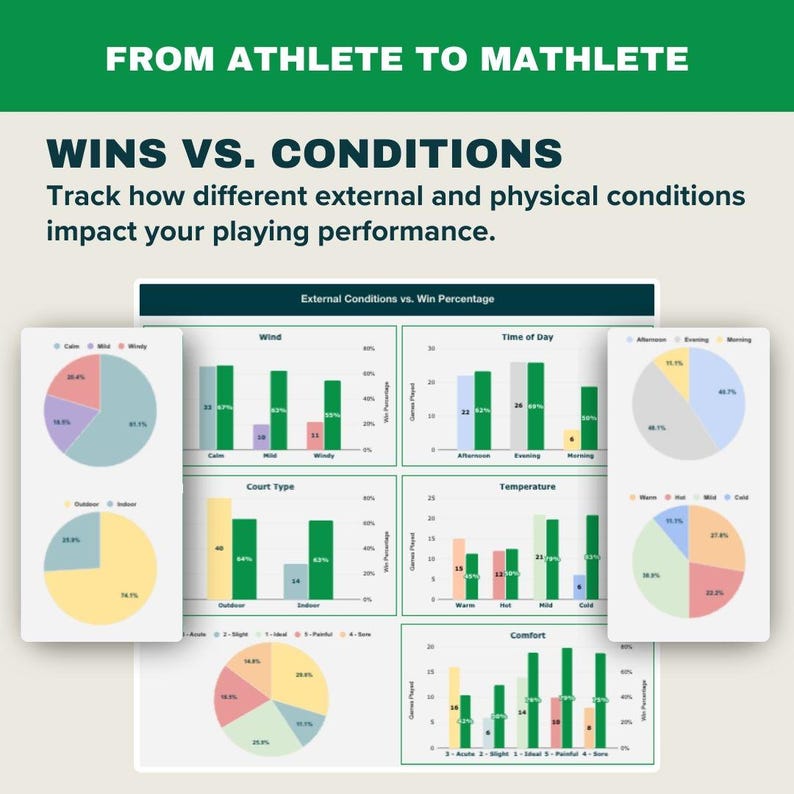 Puede incluir: Un gr&aacute;fico que muestra c&oacute;mo diferentes condiciones externas y f&iacute;sicas impactan el rendimiento del juego. El gr&aacute;fico est&aacute; dividido en cuatro secciones: Viento, Hora del d&iacute;a, Tipo de cancha, Temperatura y Comodidad. Cada secci&oacute;n tiene un gr&aacute;fico de barras y un gr&aacute;fico circular. Los gr&aacute;ficos de barras muestran el porcentaje de victorias para cada condici&oacute;n, mientras que los gr&aacute;ficos circulares muestran el porcentaje de juegos jugados bajo cada condici&oacute;n.