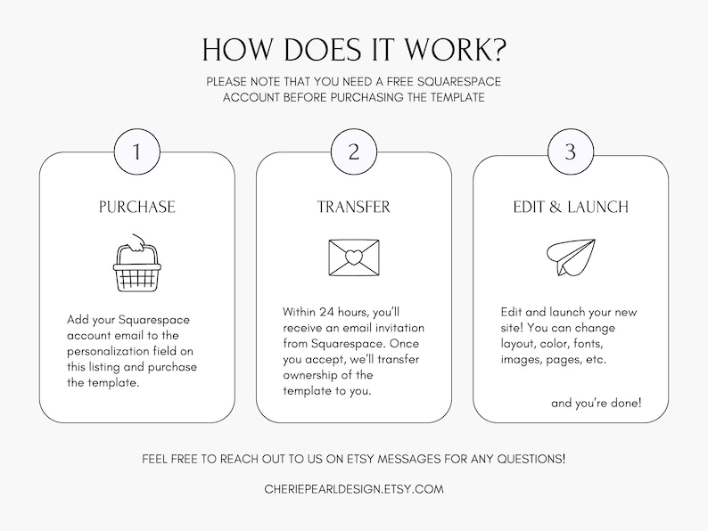 Puede incluir: Un diagrama que explica c&oacute;mo comprar, transferir y editar una plantilla de sitio web de Squarespace. El diagrama muestra tres pasos: 1. Comprar, 2. Transferir y 3. Editar y lanzar. El texto dice: "Tenga en cuenta que necesita una cuenta gratuita de Squarespace antes de comprar la plantilla."