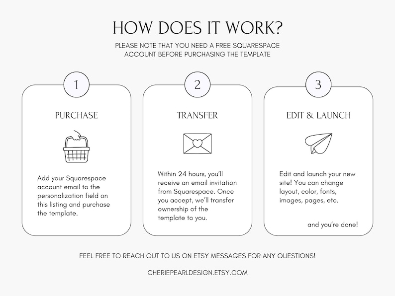 May include: A three-step guide on how to purchase and use a Squarespace template. The steps are: 1. Purchase, 2. Transfer, and 3. Edit & Launch. The guide includes icons for each step: a shopping cart, an envelope, and a paper airplane.