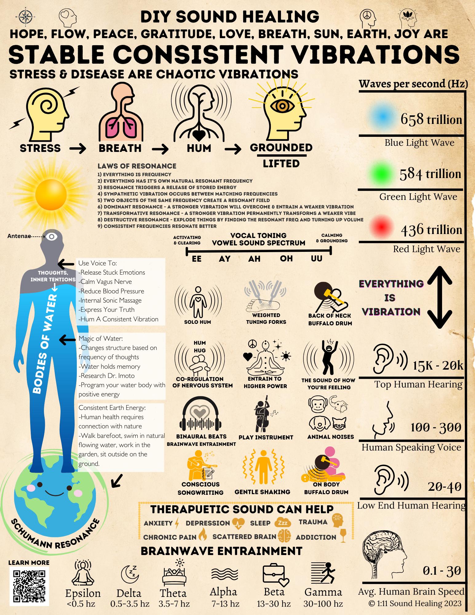 Sound Healing Infographic | Printable DIY Therapeutic Sound, Educational Resource For Stress Relief, Nervous System Regulation, Voice