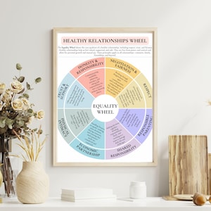 May include: A framed print displaying the "HEALTHY RELATIONSHIPS WHEEL". The circular diagram is segmented, featuring concepts such as "Honesty & Responsibility" and "Negotiation & Fairness". The design incorporates pastel colours.