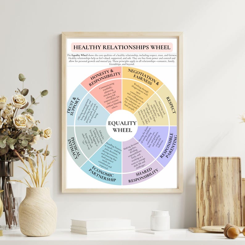 May include: A framed print displaying the "HEALTHY RELATIONSHIPS WHEEL". The circular diagram is segmented, featuring concepts such as "Honesty & Responsibility" and "Negotiation & Fairness". The design incorporates pastel colours.