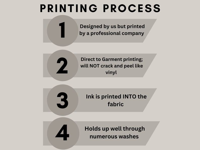 Puede incluir: Un diagrama que describe el proceso de impresi&oacute;n de prendas. Muestra cuatro pasos: 1. Dise&ntilde;ado por nosotros, pero impreso por una empresa profesional. 2. Impresi&oacute;n directa sobre la prenda; no se agrieta ni se pela como el vinilo. 3. La tinta se imprime EN la tela. 4. Resiste bien a numerosos lavados.