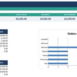May include: An Orders Dashboard interface displaying data tables and a bar chart. The header shows 13 total orders, 55,250.00 total sales, 33,050.00 received, and 22,200.00 outstanding. Tables categorize orders by status and payment status.