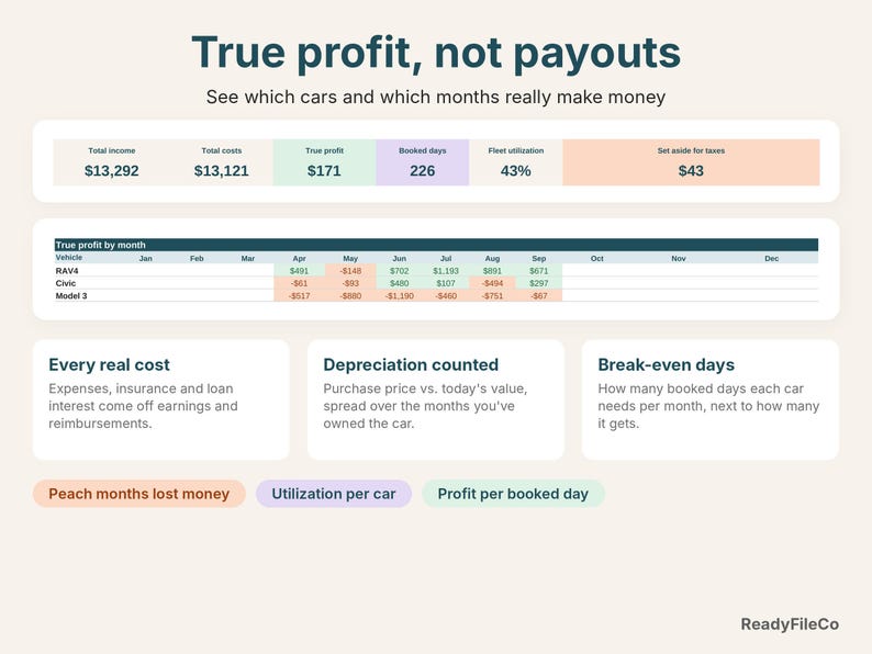 Dashboard showing fleet totals and true profit by month, with months that lost money highlighted