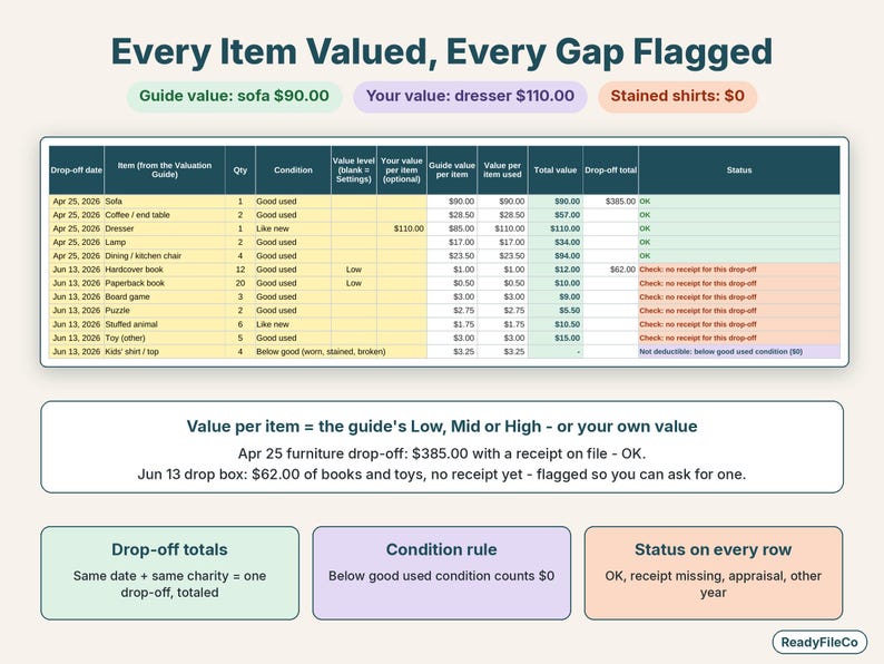 Close-up of donated items valued from the guide or your own value, with receipt and condition statuses