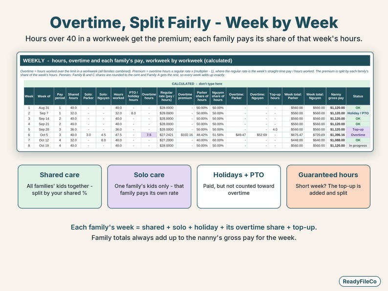 Weekly nanny timesheet summary with overtime hours, regular rate and the premium split between two families