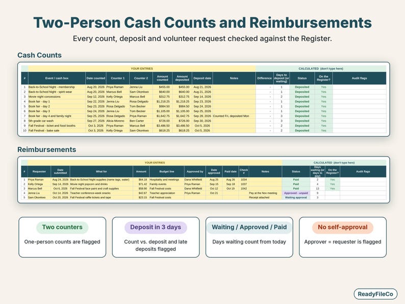 Two-person cash count log with deposit checks and a volunteer reimbursement tracker with approval status