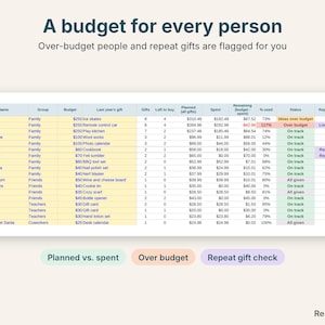 People tab with a budget, spent, remaining and status for each person, plus repeat gift flags