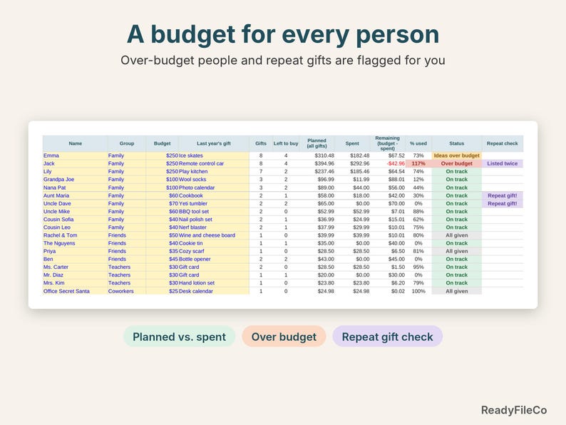 People tab with a budget, spent, remaining and status for each person, plus repeat gift flags