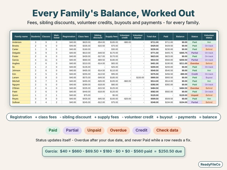 Families tab calculating each family's fees, sibling discount, volunteer credit, payments, balance and status